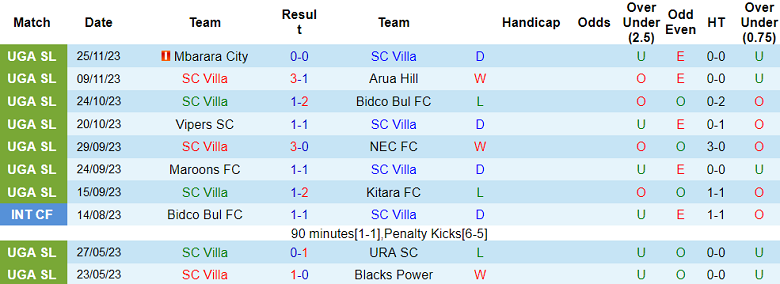 Nhận định, soi kèo SC Villa vs Busoga United, 20h00 ngày 30/11 - Ảnh 1