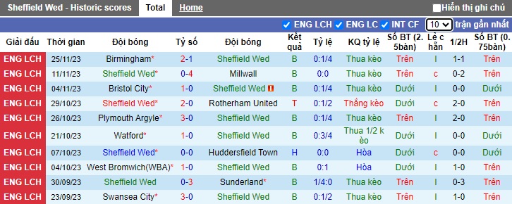 Nhận định, soi kèo Sheffield Wed vs Leicester, 02h45 ngày 30/11 - Ảnh 1