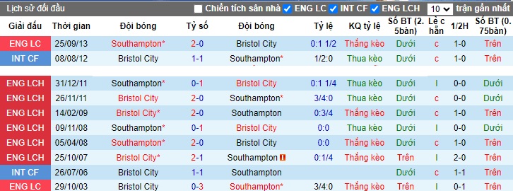 Nhận định, soi kèo Southampton vs Bristol City, 02h45 ngày 30/11 - Ảnh 4