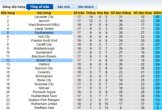Nhận định, soi kèo Southampton vs Bristol City, 02h45 ngày 30/11 - Ảnh 5