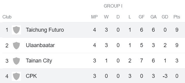 Nhận định, soi kèo Taichung Futuro vs Chao Pak Kei, 12h00 ngày 30/11 - Ảnh 4