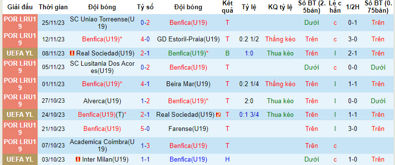 Nhận định, soi kèo U19 Benfica vs U19 Inter Milan, 22h00 ngày 29/11 - Ảnh 1