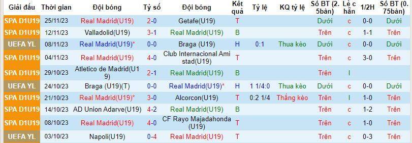 Nhận định, soi kèo U19 Real Madrid vs U19 Napoli, 22h00 ngày 29/11 - Ảnh 1