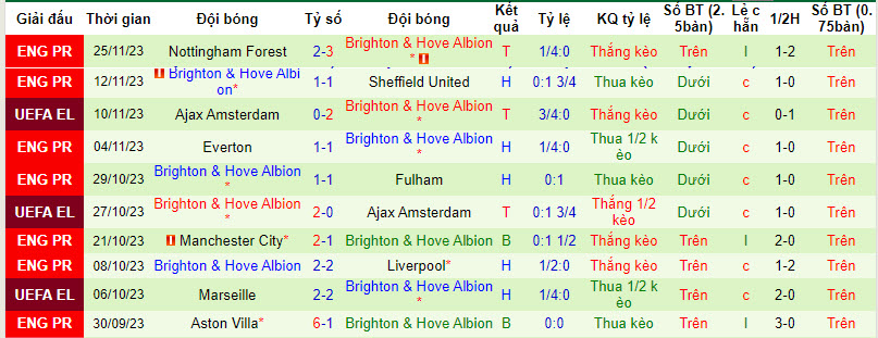 Nhận định, soi kèo AEK Athens vs Brighton, 0h45 ngày 1/12 - Ảnh 2