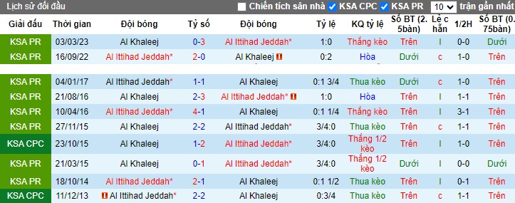 Nhận định, soi kèo Al Ittihad vs Al Khaleej, 01h00 ngày 1/12 - Ảnh 3