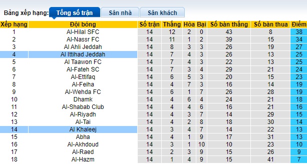 Nhận định, soi kèo Al Ittihad vs Al Khaleej, 01h00 ngày 1/12 - Ảnh 4