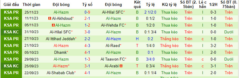 Nhận định, soi kèo Al-Riyadh vs Al-Hazm, 22h00 ngày 30/11 - Ảnh 2