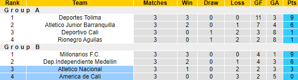 Nhận định, soi kèo America de Cali vs Atletico Nacional, 6h15 ngày 1/12 - Ảnh 4