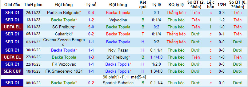 Nhận định, soi kèo Backa Topola vs West Ham, 0h45 ngày 1/12 - Ảnh 1
