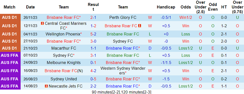 Nhận định, soi kèo Brisbane Roar vs Western Sydney Wanderers, 15h45 ngày 1/12 - Ảnh 1