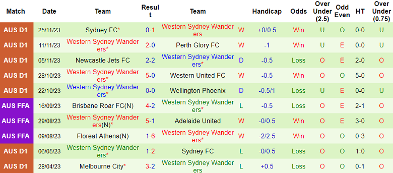 Nhận định, soi kèo Brisbane Roar vs Western Sydney Wanderers, 15h45 ngày 1/12 - Ảnh 2