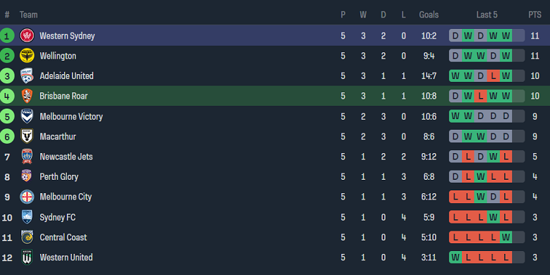 Nhận định, soi kèo Brisbane Roar vs Western Sydney Wanderers, 15h45 ngày 1/12 - Ảnh 4