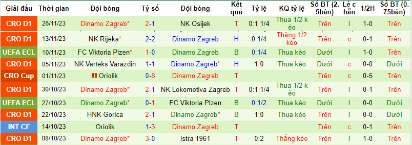 Nhận định, soi kèo FC Astana vs Dinamo Zagreb, 22h30 ngày 30/11 - Ảnh 2