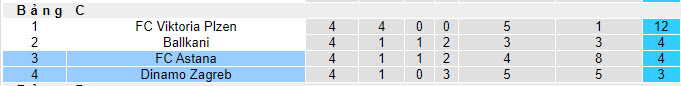 Nhận định, soi kèo FC Astana vs Dinamo Zagreb, 22h30 ngày 30/11 - Ảnh 4