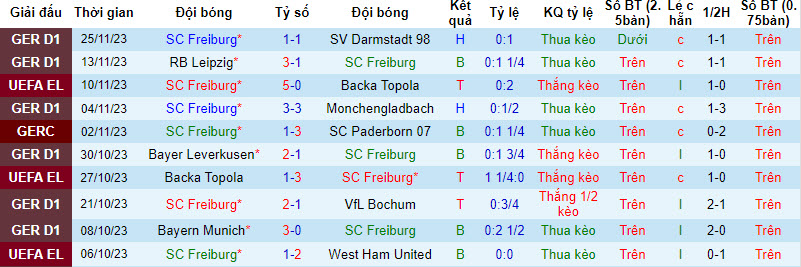 Nhận định, soi kèo Freiburg vs Olympiakos, 0h45 ngày 1/12 - Ảnh 1