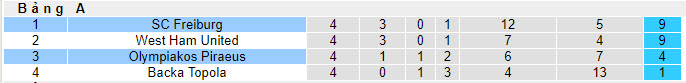 Nhận định, soi kèo Freiburg vs Olympiakos, 0h45 ngày 1/12 - Ảnh 4