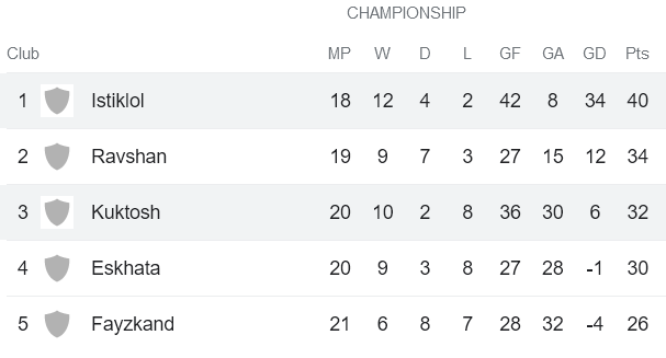Nhận định, soi kèo Kuktosh vs Istiklol Dushanbe, 15h30 ngày 1/12 - Ảnh 4
