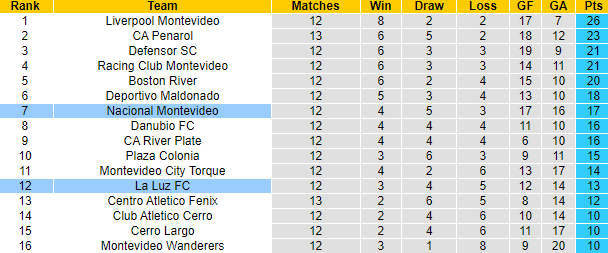Nhận định, soi kèo La Luz vs Nacional Montevideo, 6h30 ngày 1/12 - Ảnh 4