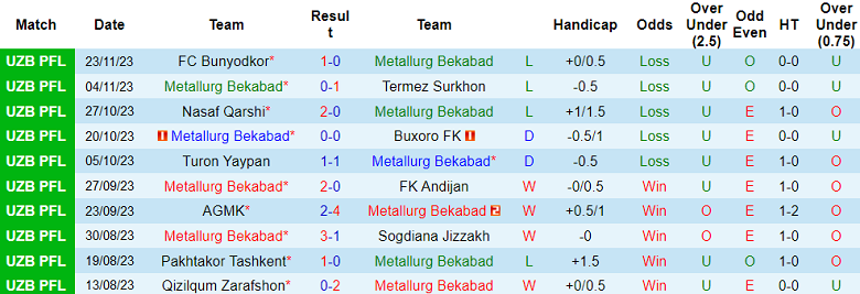 Nhận định, soi kèo Metallurg Bekabad vs Olympic, 17h00 ngày 1/12 - Ảnh 1