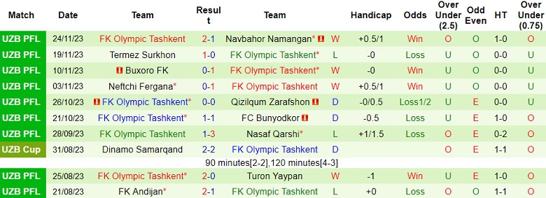 Nhận định, soi kèo Metallurg Bekabad vs Olympic, 17h00 ngày 1/12 - Ảnh 2