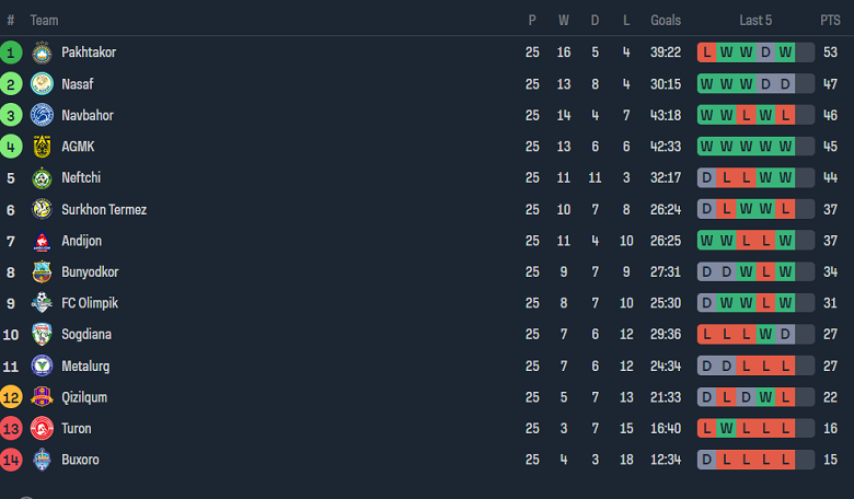 Nhận định, soi kèo Metallurg Bekabad vs Olympic, 17h00 ngày 1/12 - Ảnh 4