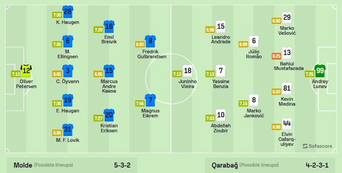 Nhận định, soi kèo Molde vs Qarabag, 3h00 ngày 1/12 - Ảnh 5
