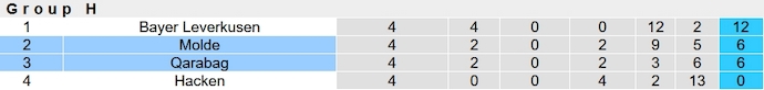 Nhận định, soi kèo Molde vs Qarabag, 3h00 ngày 1/12 - Ảnh 6