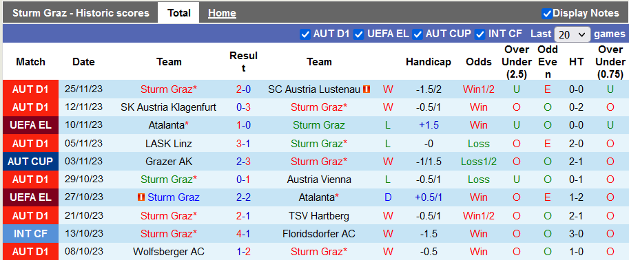 Nhận định, soi kèo Sturm Graz vs Czestochowa, 0h45 ngày 1/12 - Ảnh 1