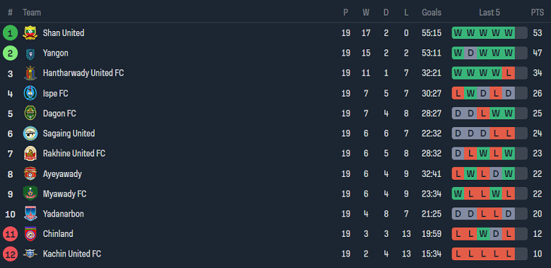 Nhận định, soi kèo Yangon United vs ISPE FC, 16h00 ngày 1/12 - Ảnh 4