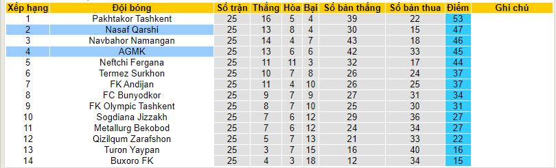 Nhận định, soi kèo AGMK vs Nasaf Qarshi, 19h15 ngày 1/12 - Ảnh 4