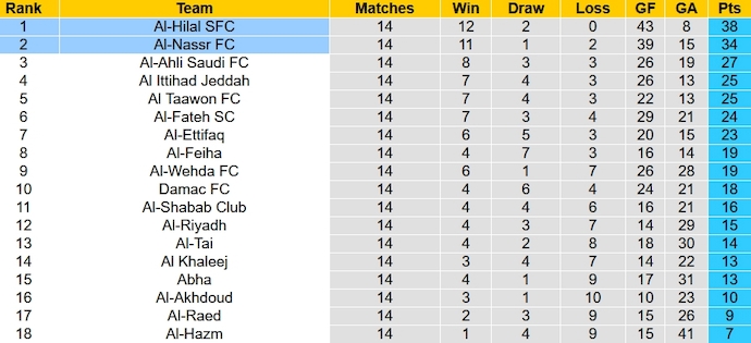 Nhận định, soi kèo Al-Hilal vs Al-Nassr, 1h00 ngày 2/12 - Ảnh 5