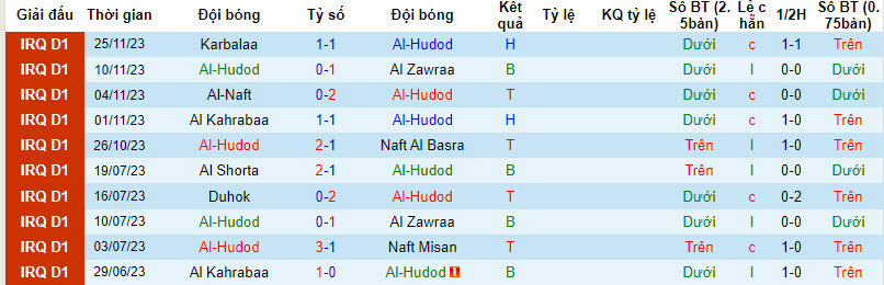 Nhận định, soi kèo Al-Hudod vs Baghdad, 18h30 ngày 1/12 - Ảnh 1