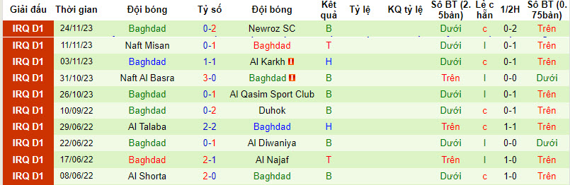 Nhận định, soi kèo Al-Hudod vs Baghdad, 18h30 ngày 1/12 - Ảnh 3