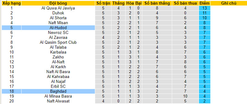 Nhận định, soi kèo Al-Hudod vs Baghdad, 18h30 ngày 1/12 - Ảnh 4
