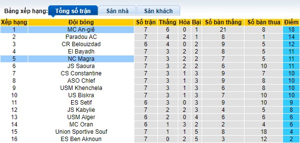 Nhận định, soi kèo Alger vs Magra, 22h45 ngày 1/12 - Ảnh 4