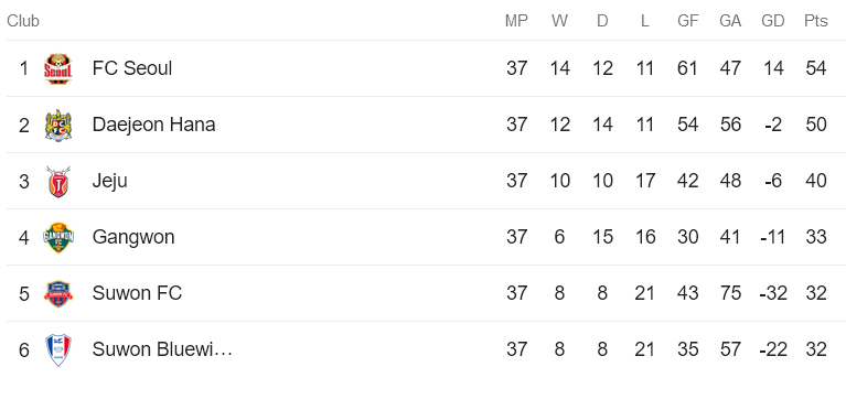 Nhận định, soi kèo Daejeon Hana Citizen vs FC Seoul, 12h00 ngày 2/12 - Ảnh 4