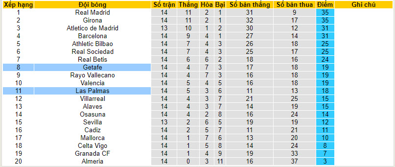 Nhận định, soi kèo Las Palmas vs Getafe, 3h00 ngày 2/12 - Ảnh 5