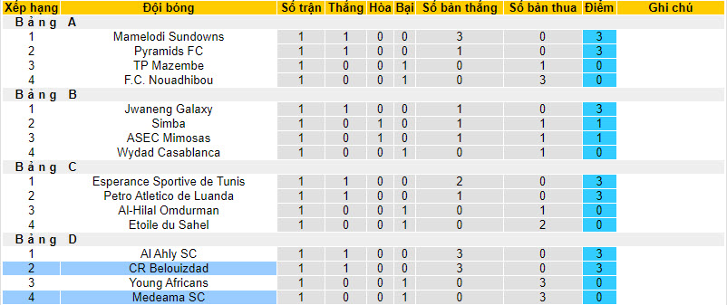 Nhận định, soi kèo Medeama vs Belouizdad, 20h00 ngày 1/12 - Ảnh 3