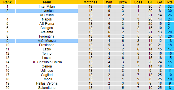 Nhận định, soi kèo Monza vs Juventus, 2h45 ngày 2/12 - Ảnh 4