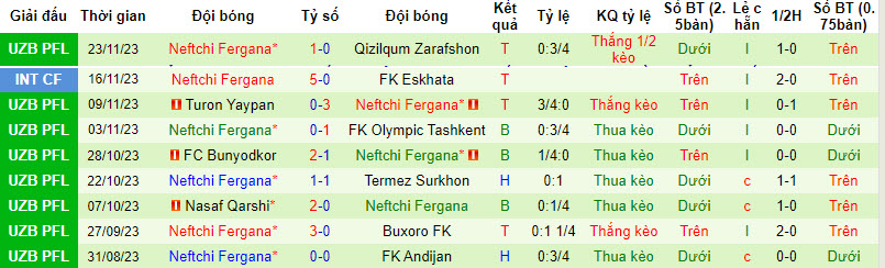 Nhận định, soi kèo Navbahor Namangan vs Neftchi Fergana, 19h15 ngày 1/12 - Ảnh 2