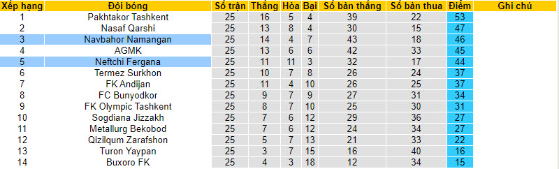 Nhận định, soi kèo Navbahor Namangan vs Neftchi Fergana, 19h15 ngày 1/12 - Ảnh 4