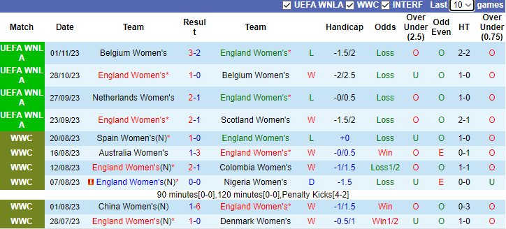 Nhận định, soi kèo Nữ Anh vs Nữ Hà Lan, 2h45 ngày 2/12 - Ảnh 1