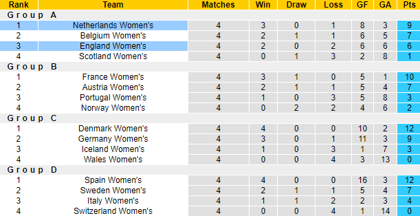 Nhận định, soi kèo Nữ Anh vs Nữ Hà Lan, 2h45 ngày 2/12 - Ảnh 4