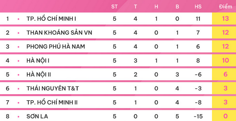 Nhận định, soi kèo nữ Hà Nội vs nữ Sơn La, 14h30 ngày 2/12 - Ảnh 4