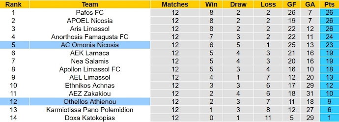 Nhận định, soi kèo Othellos Athienou vs Omonia Nicosia, 0h00 ngày 2/12 - Ảnh 5