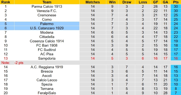 Nhận định, soi kèo Palermo vs Catanzaro, 2h30 ngày 2/12 - Ảnh 5