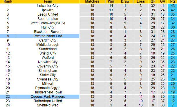 Nhận định, soi kèo Preston North End vs QPR, 3h00 ngày 2/12 - Ảnh 4