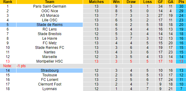 Nhận định, soi kèo Reims vs Strasbourg, 3h00 ngày 2/12 - Ảnh 4