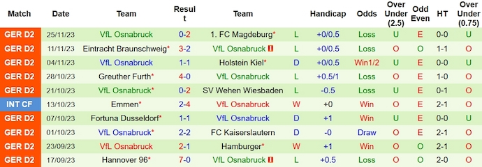 Nhận định, soi kèo Schalke 04 vs Osnabruck, 0h30 ngày 2/12 - Ảnh 2