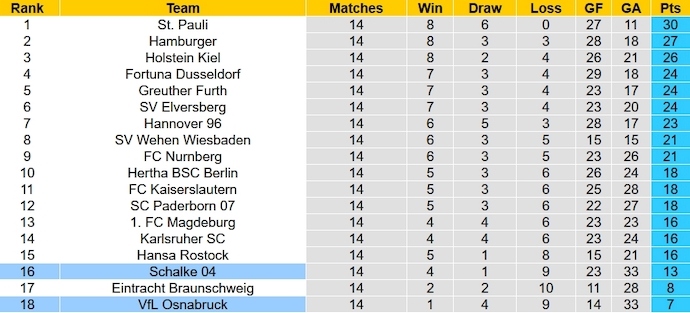 Nhận định, soi kèo Schalke 04 vs Osnabruck, 0h30 ngày 2/12 - Ảnh 6